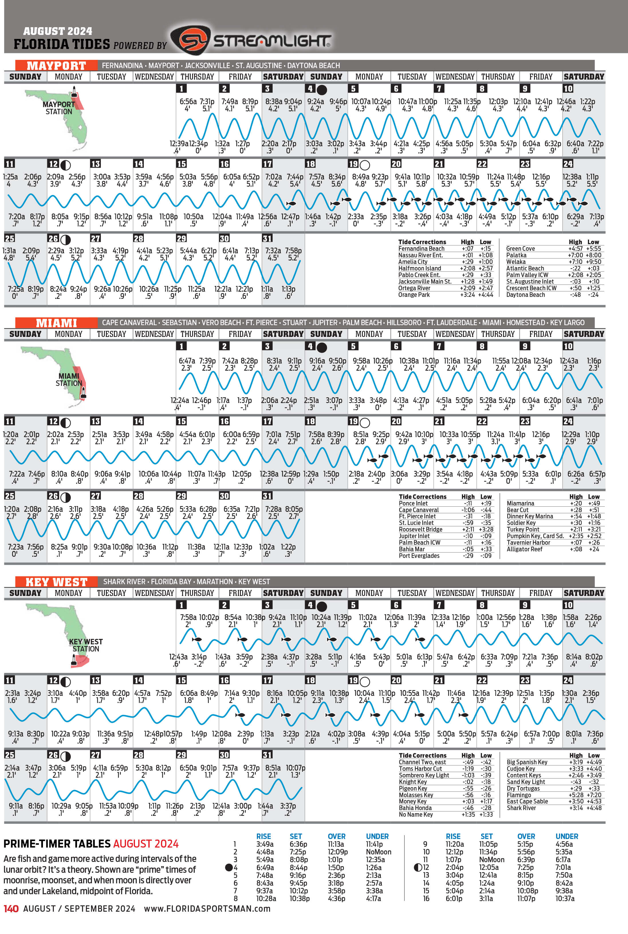 August 2024 Tide Chart Florida Sportsman